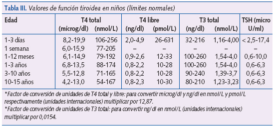 Tabla III. Valores de función tiroidea en niños (límites normales)